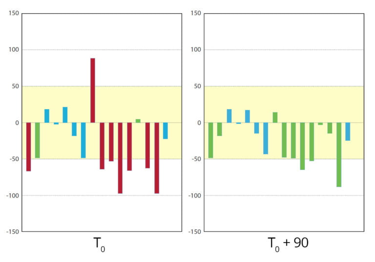 Bioelektrische Impedanz von Probanden mit und ohne UMH Wasserkonsum Bioelektrische Impedanz von Probanden mit und ohne UMH Wasserkonsum